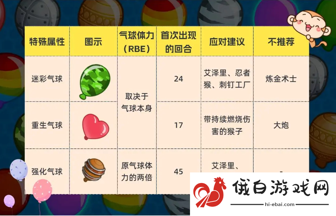 气球塔防6特殊属性气球介绍