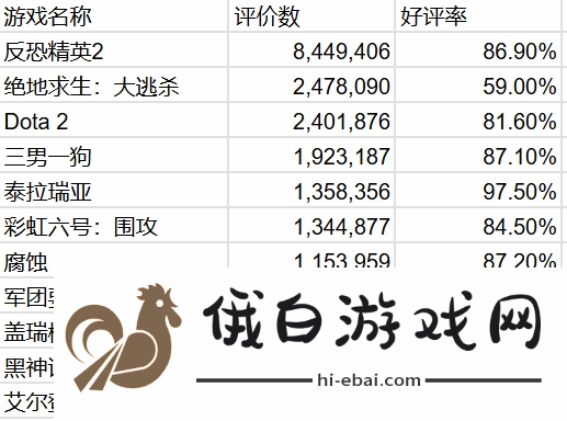 老头环Steam评价破百万！好评率高达92.8%