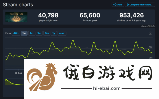 老头环Steam评价破百万！好评率高达92.8%