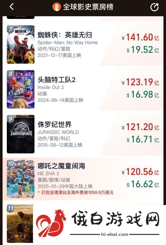 亚洲首部！电影哪吒2进入全球影史票房TOP10