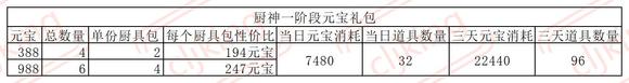叫我大掌柜厨神争霸超详细攻略 厨神争霸氪金礼包奖励一览图片1