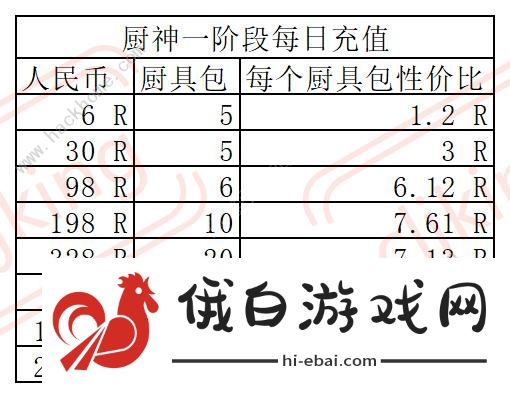 叫我大掌柜厨神争霸超详细攻略 厨神争霸氪金礼包奖励一览图片3
