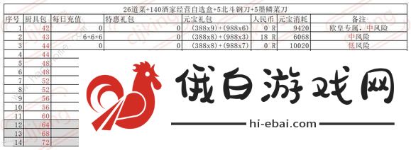 叫我大掌柜厨神争霸超详细攻略 厨神争霸氪金礼包奖励一览图片6