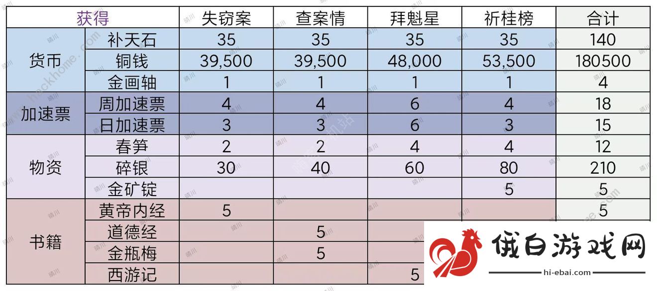 江南百景图查案情攻略 北斗魁星文曲通关流程详解图片4