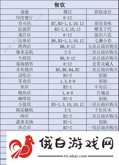 百货商场物语2专柜楼层攻略 专柜完美契合度布局推荐图片4