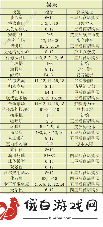 百货商场物语2专柜楼层攻略 专柜完美契合度布局推荐图片5