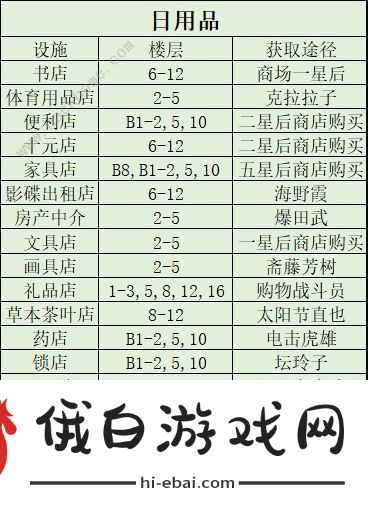 百货商场物语2专柜楼层攻略 专柜完美契合度布局推荐图片7