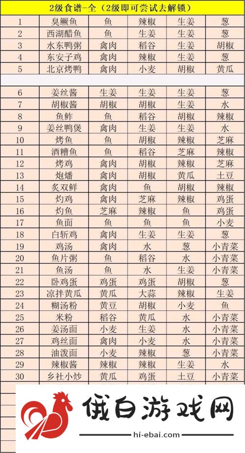 江湖悠悠2021食谱配方大全 最新一级二级三级四级最新菜谱分享图片2