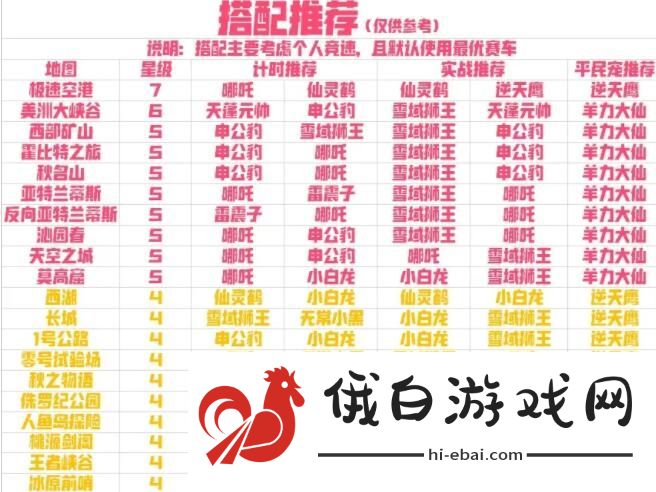 QQ飞车手游宠物排行榜 2021最新宠物梯度排名图片1