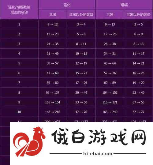 DNF手游装备强化成功率究竟如何