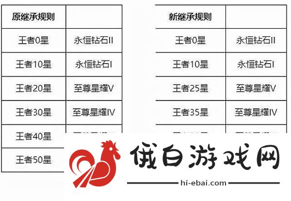 王者荣耀赛季s26段位继承表