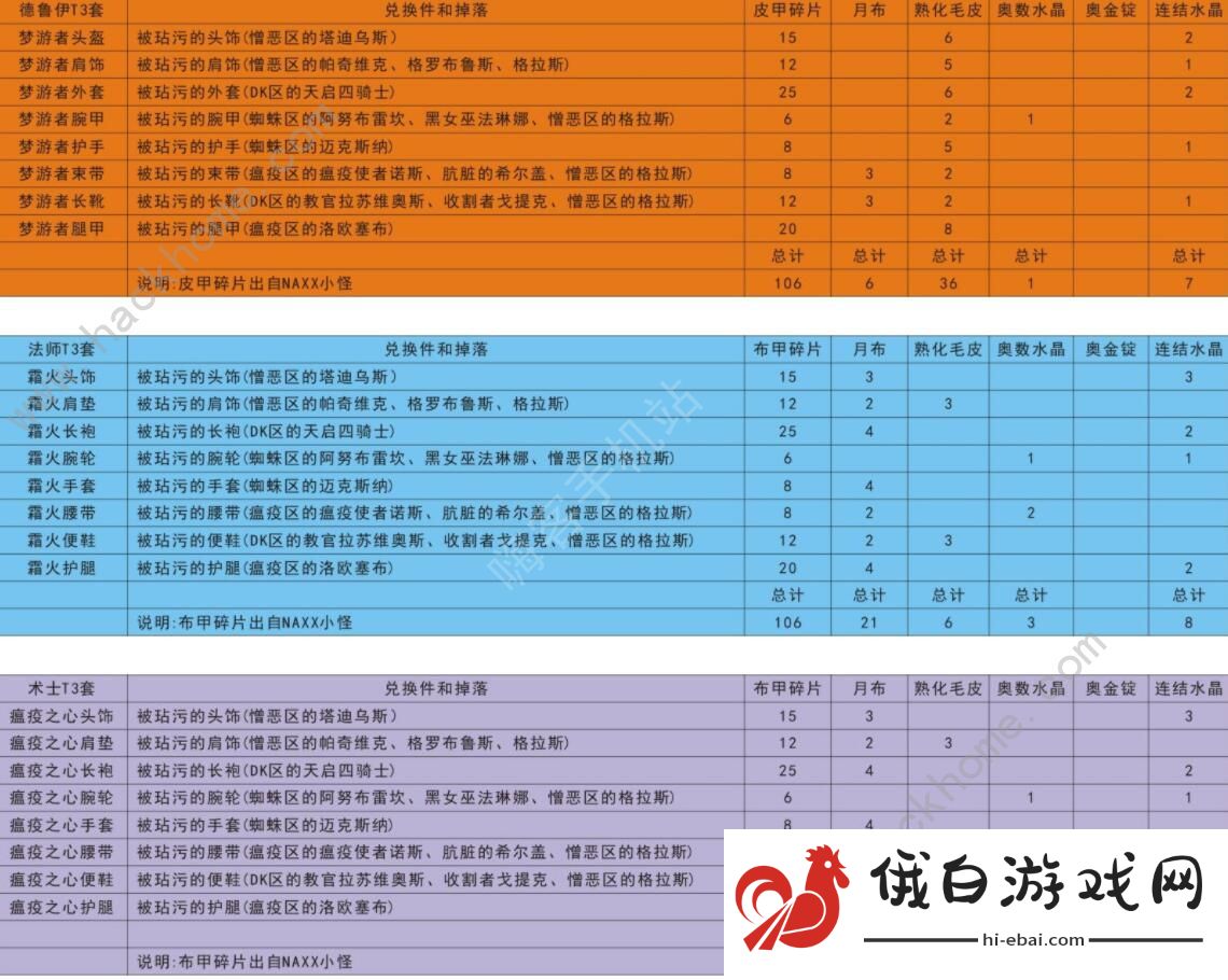 魔兽世界怀旧服t3套装兑换列表 全职业t3材料兑换表图片2