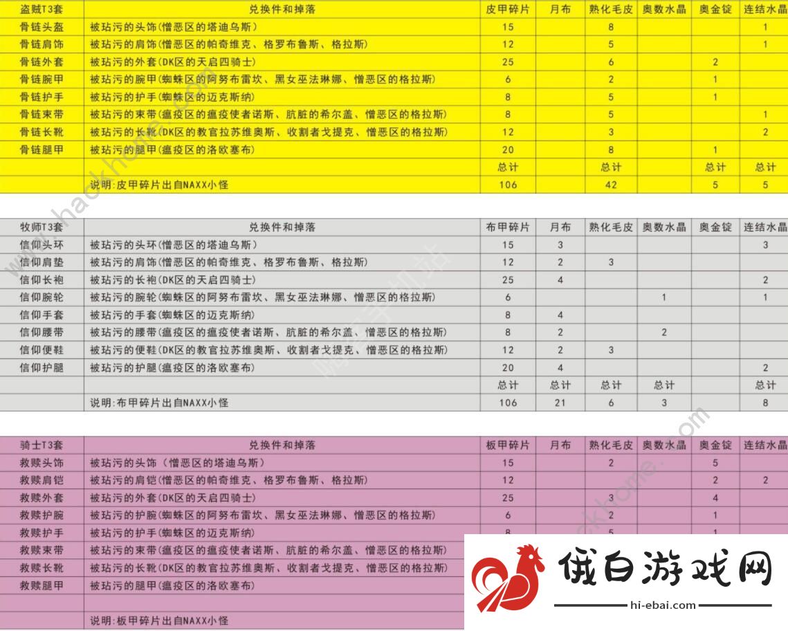魔兽世界怀旧服t3套装兑换列表 全职业t3材料兑换表图片3