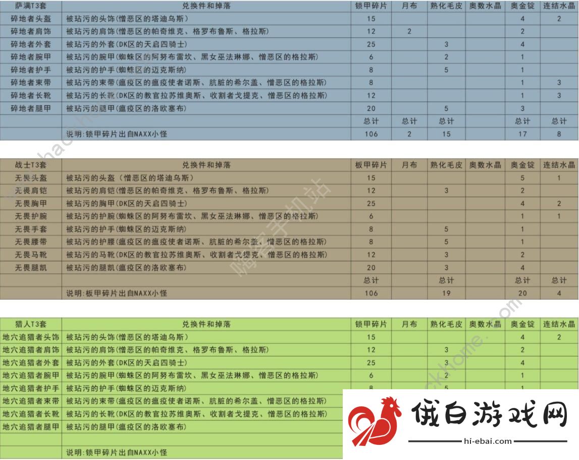 魔兽世界怀旧服t3套装兑换列表 全职业t3材料兑换表图片4
