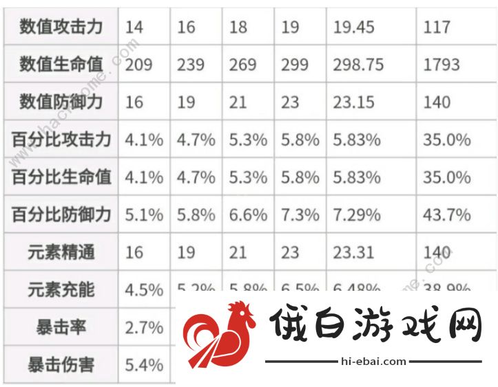原神祝圣之霜怎么用 祝圣之霜套装及词条选择推荐图片3