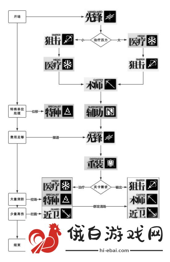 明日方舟新手干员怎么选择