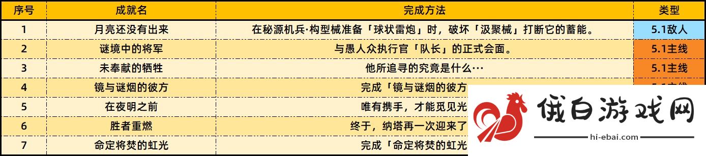 原神5.1版本新增成就有哪些