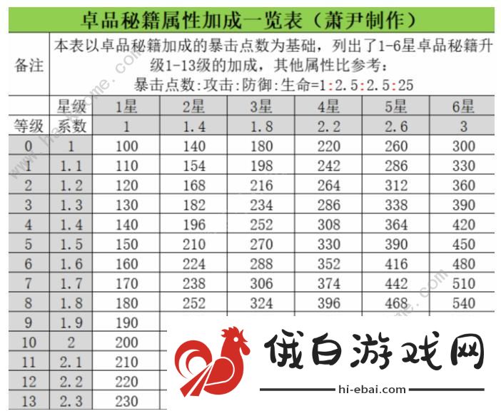武侠大明星秘籍有哪些 秘籍获取及作用属性详解图片2