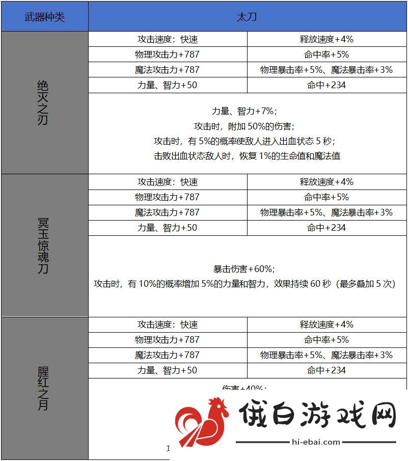 DNF手游65版本新增史诗太刀属性一览