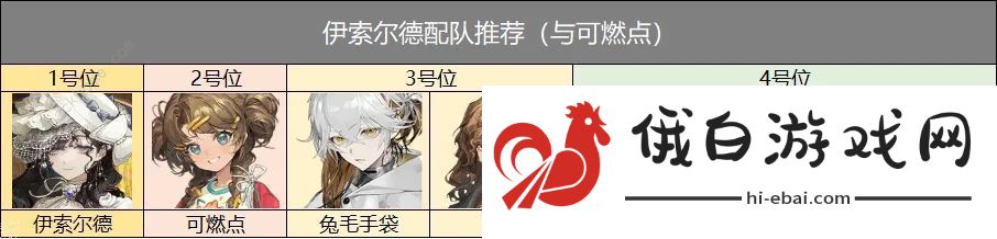 重返未来1999伊索尔德值得培养吗 伊索尔德技能强度抽取推荐图片3