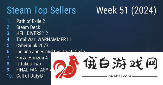 最新一周Steam销售排行榜揭晓