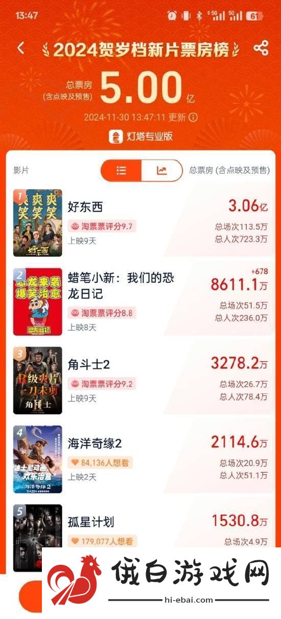 贺岁档新片好东西豆瓣9.1分！新片总票房破3亿