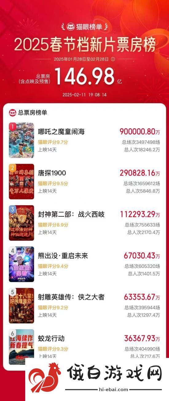 中国影史首次！哪吒之魔童闹海票房已突破90亿！下一个目标是100亿！