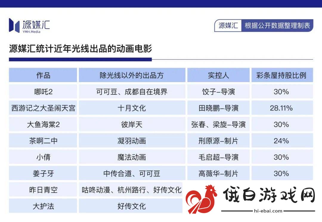 光线独享哪吒2票房盛宴