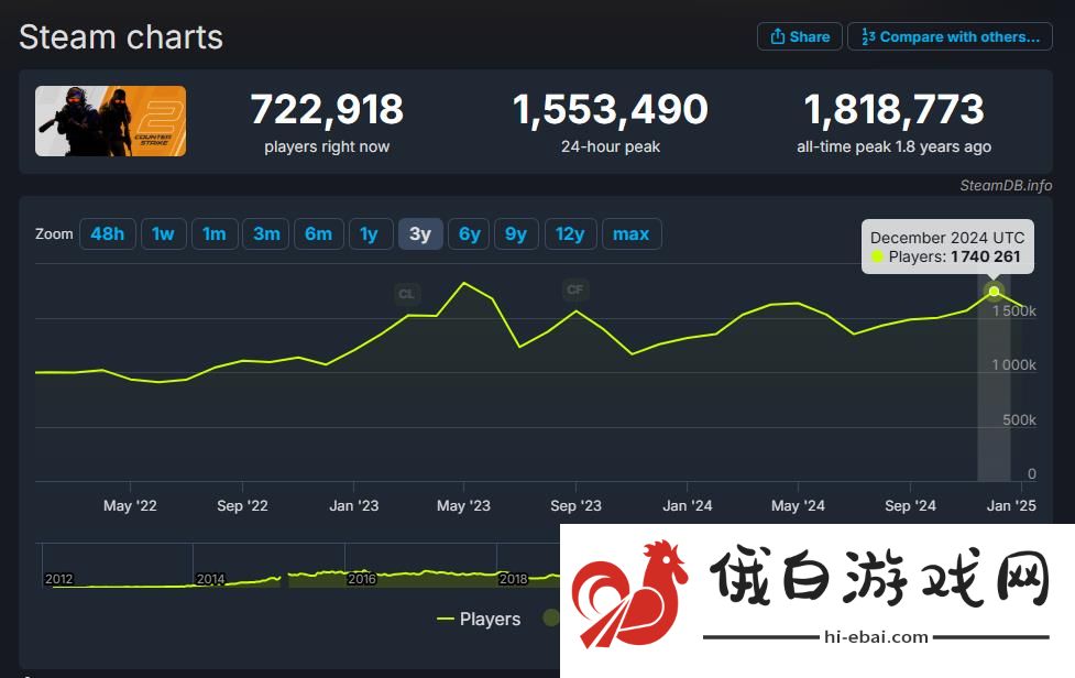 《反恐精英2》刷新在线玩家最高纪录