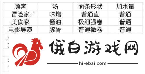 开罗拉面店顾客喜好大全 全顾客喜好一览图片2