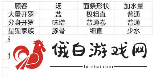 开罗拉面店顾客喜好大全 全顾客喜好一览图片3