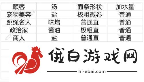 开罗拉面店顾客喜好大全 全顾客喜好一览图片4