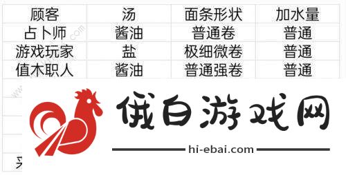 开罗拉面店顾客喜好大全 全顾客喜好一览图片5