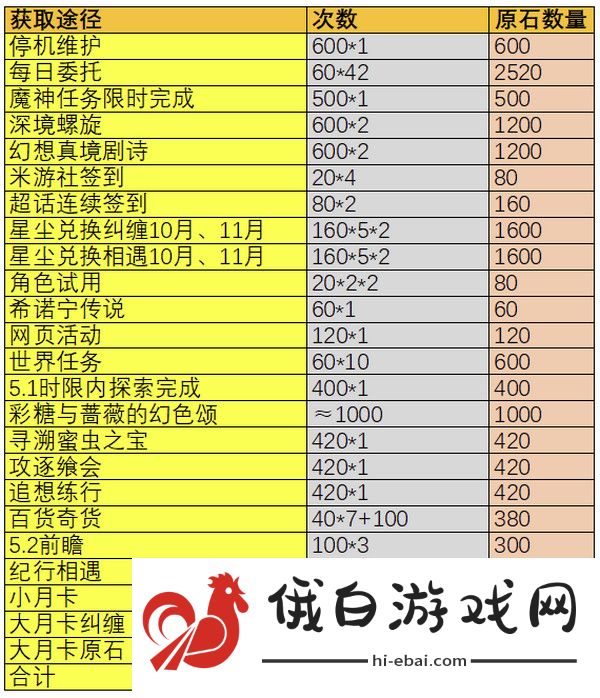 原神5.1版本原石奖励有多少
