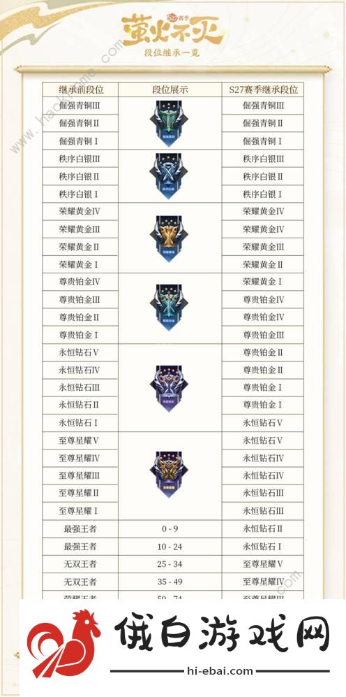王者荣耀s28段位继承表 s28段位继承及掉星规则一览图片1