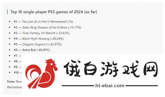 PlayStation奖杯排名揭示宇宙机器人成为2024年PS5销售榜第六名游戏