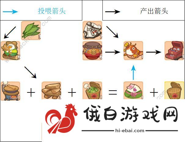 肥鹅健身房甜咸大作战攻略大全 甜咸大作战通关奖励详解图片2
