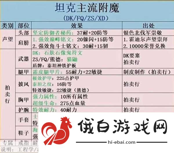 魔兽世界纪念服附魔攻略，如何进行有效附魔