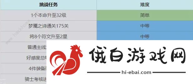 终焉誓约七日挑战任务汇总 前期七日完成技巧攻略图片2