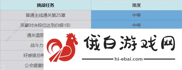 终焉誓约七日挑战任务汇总 前期七日完成技巧攻略图片4