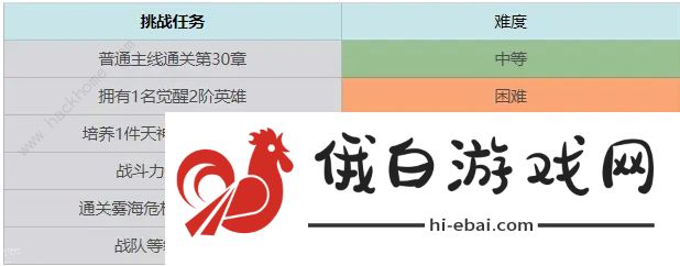 终焉誓约七日挑战任务汇总 前期七日完成技巧攻略图片6