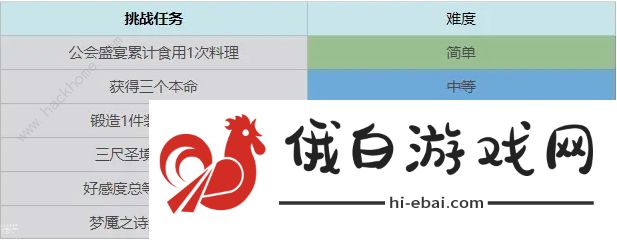 终焉誓约七日挑战任务汇总 前期七日完成技巧攻略图片7