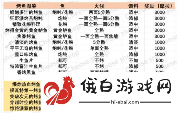 原神烤鱼配方总汇：全烤鱼图鉴及隐藏款解锁详解图片2
