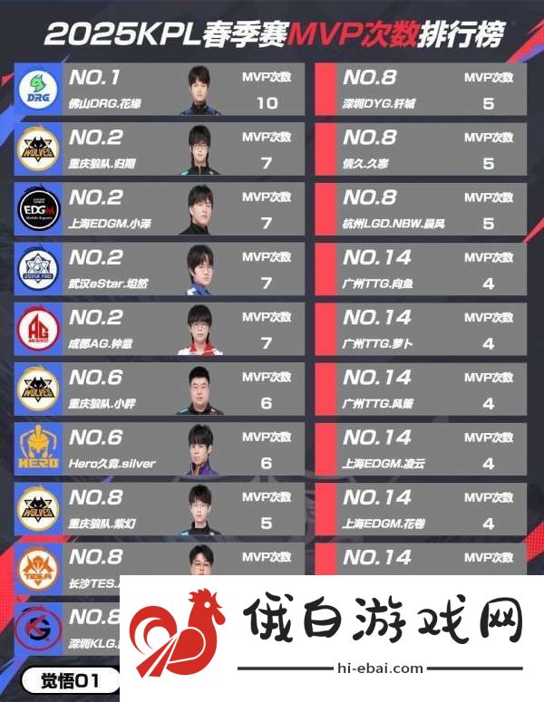 春季赛MVP次数排行榜