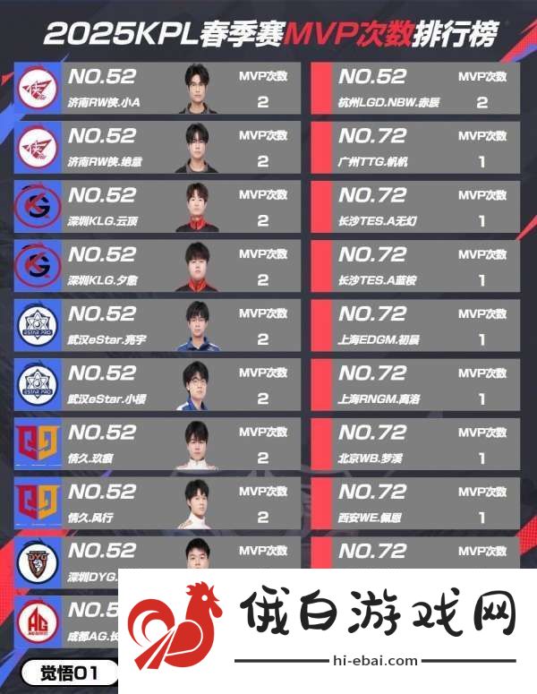 春季赛MVP次数排行榜