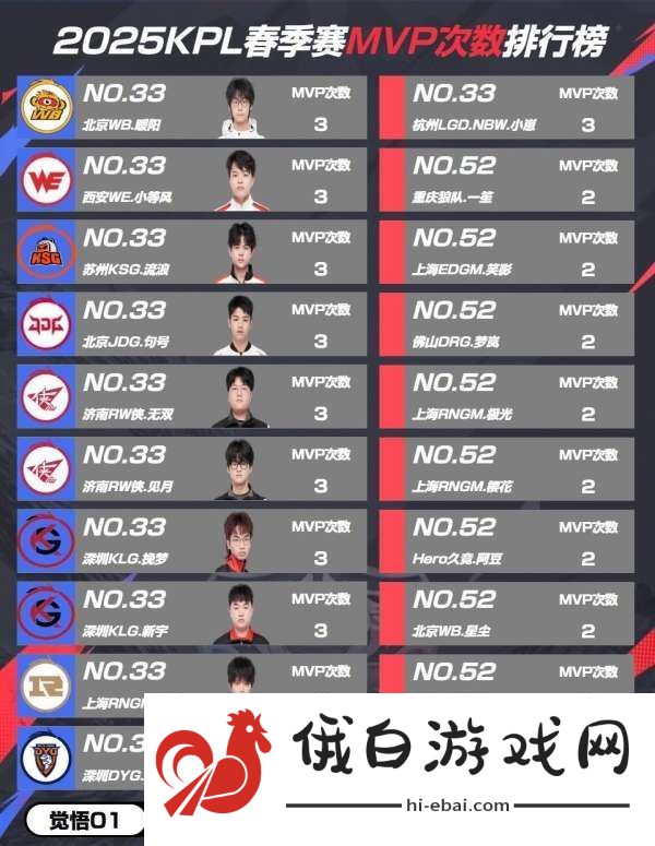 春季赛MVP次数排行榜