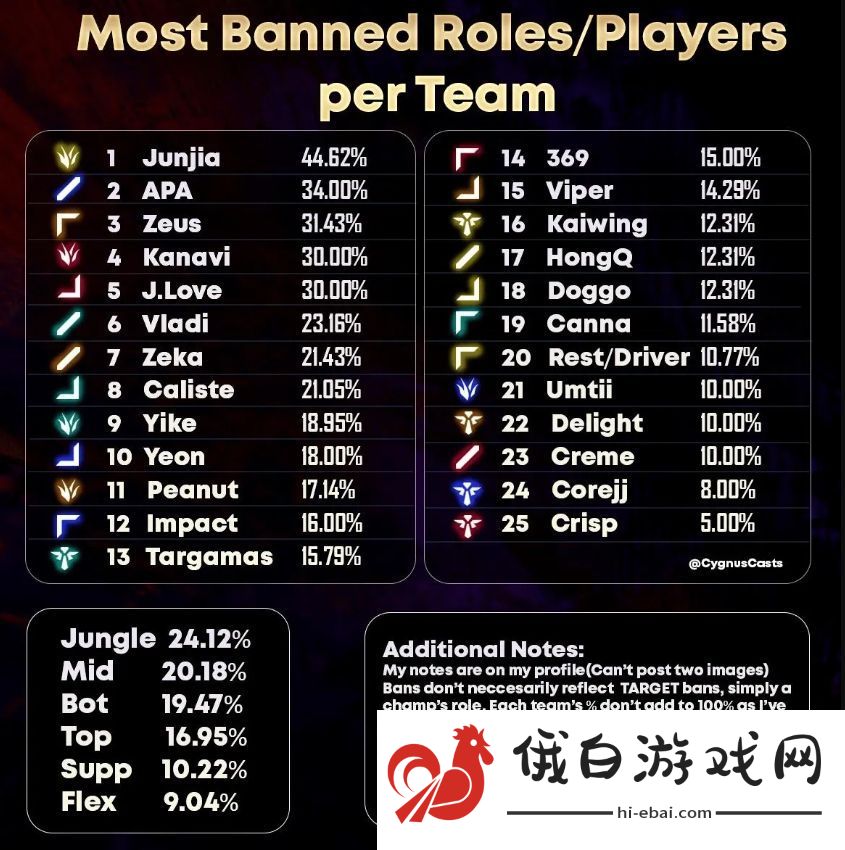 先锋赛各队选手抗Ban位比例