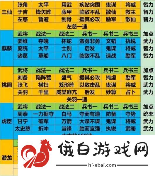 三国志战略版T0阵容深度解析，各个阵容优缺点及克制方法