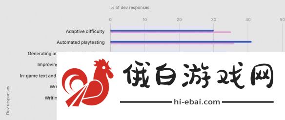 游戏开发者集体“倒戈”AIUnity报告揭秘应用新趋势