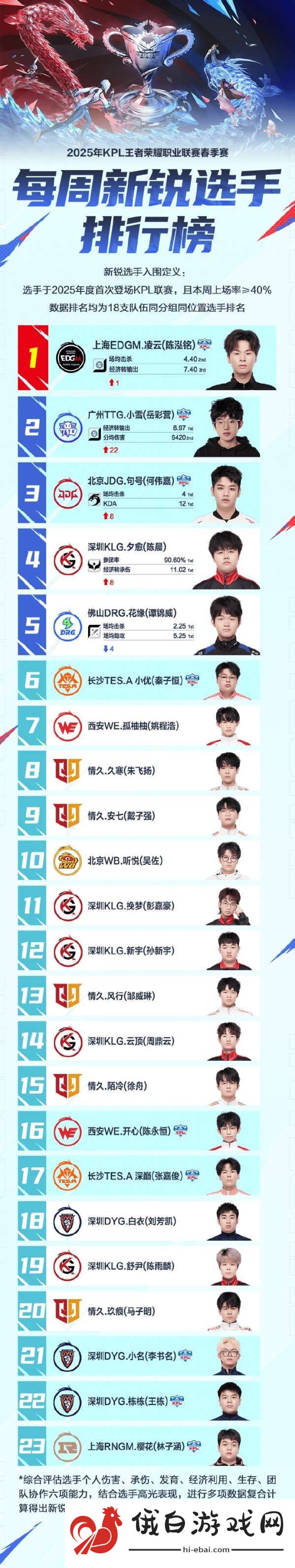每周新锐选手排行榜公布